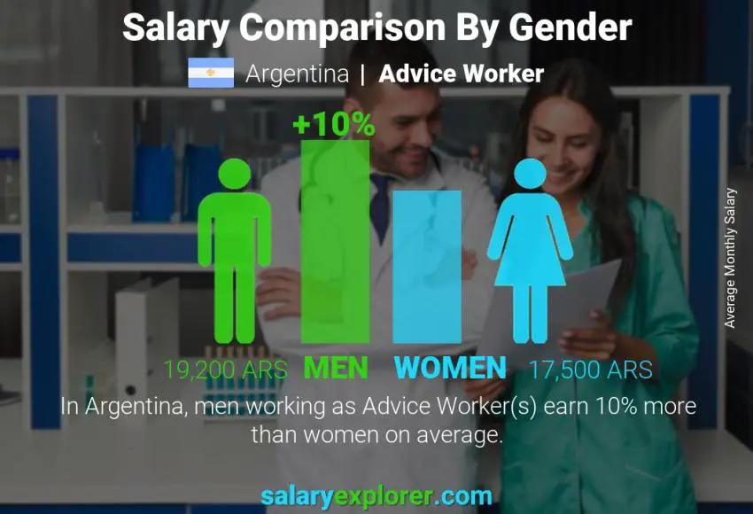 Salary comparison by gender Argentina Advice Worker monthly