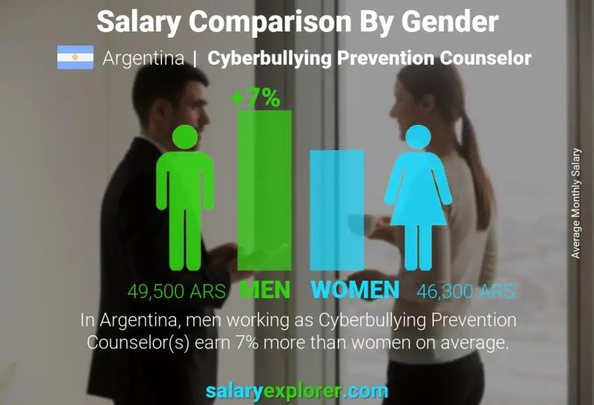Salary comparison by gender Argentina Cyberbullying Prevention Counselor monthly