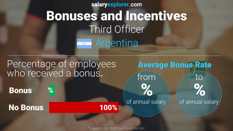 Annual Salary Bonus Rate Argentina Third Officer