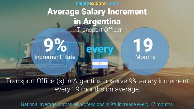 Annual Salary Increment Rate Argentina Transport Officer