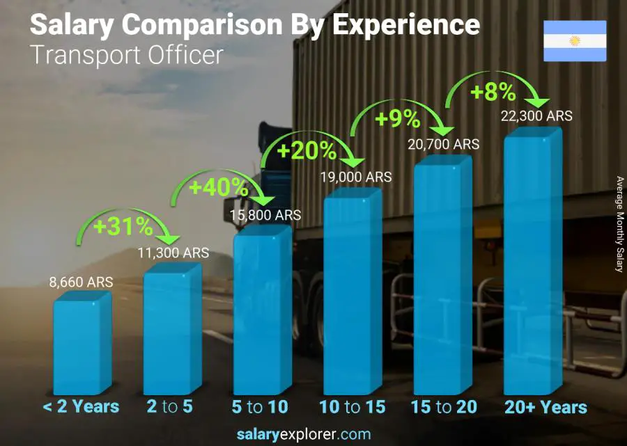 Salary comparison by years of experience monthly Argentina Transport Officer