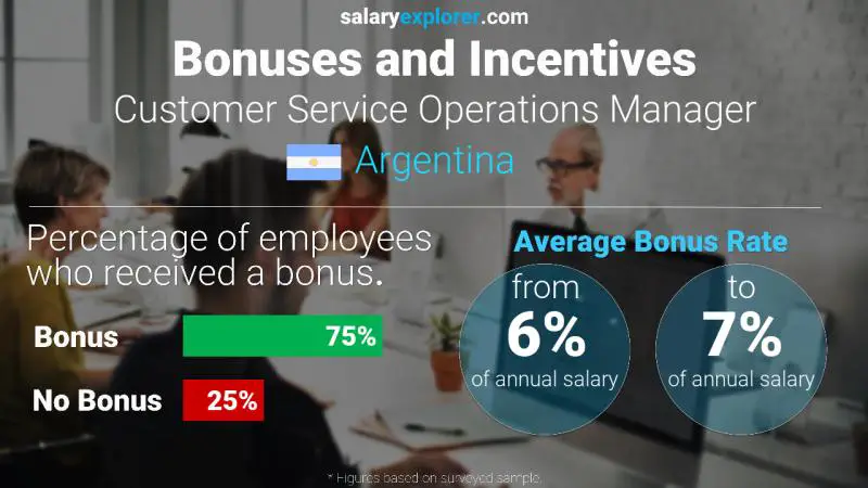 Annual Salary Bonus Rate Argentina Customer Service Operations Manager