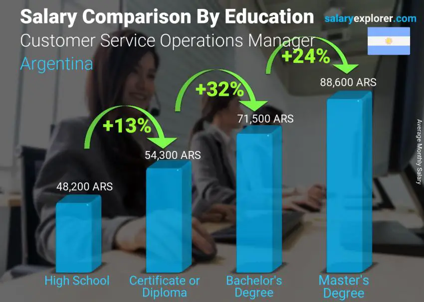 Salary comparison by education level monthly Argentina Customer Service Operations Manager