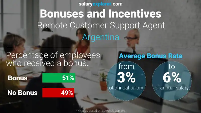 Annual Salary Bonus Rate Argentina Remote Customer Support Agent