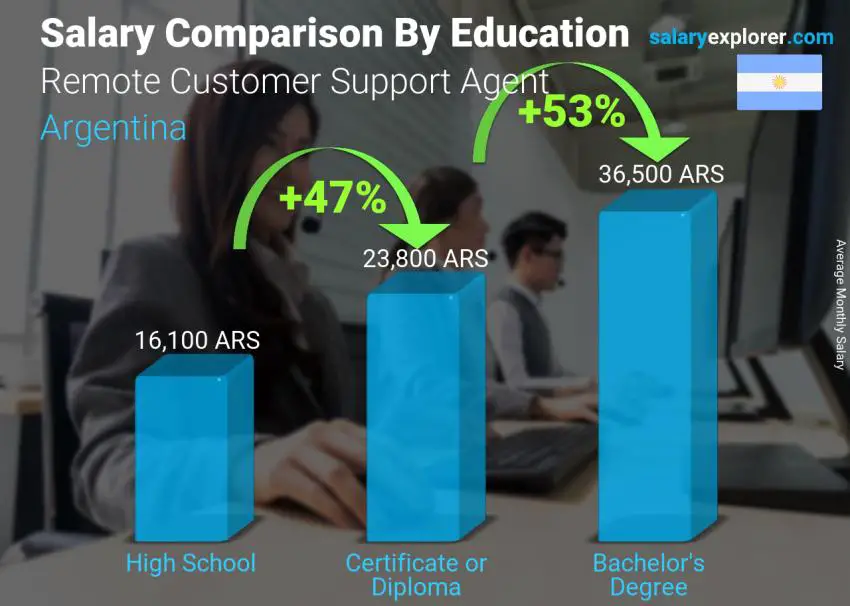 Salary comparison by education level monthly Argentina Remote Customer Support Agent