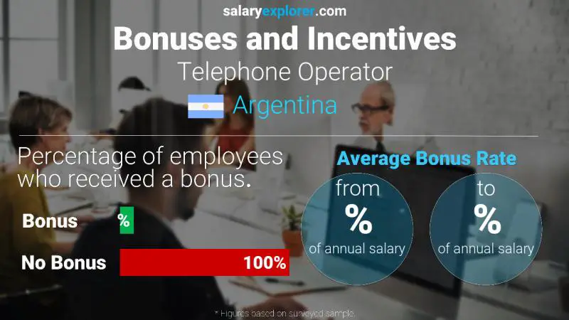 Annual Salary Bonus Rate Argentina Telephone Operator