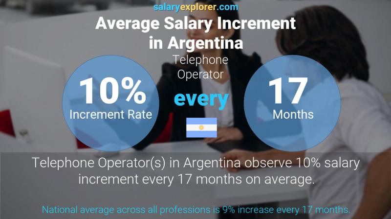 Annual Salary Increment Rate Argentina Telephone Operator