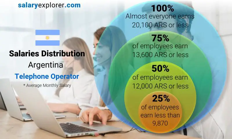 Median and salary distribution Argentina Telephone Operator monthly