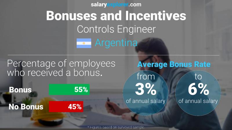 Annual Salary Bonus Rate Argentina Controls Engineer