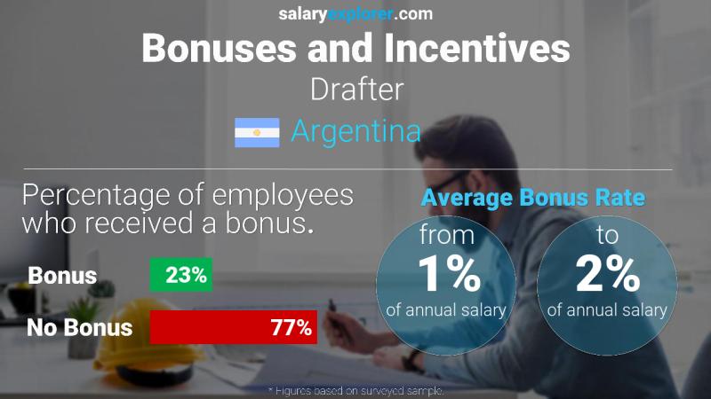 Annual Salary Bonus Rate Argentina Drafter