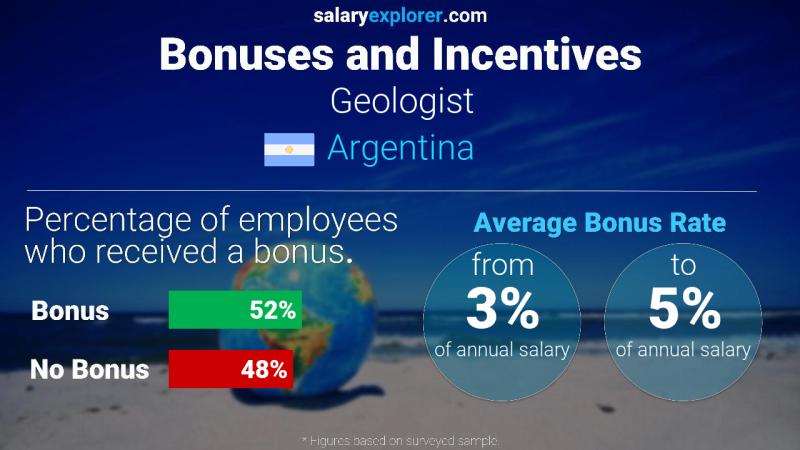 Annual Salary Bonus Rate Argentina Geologist