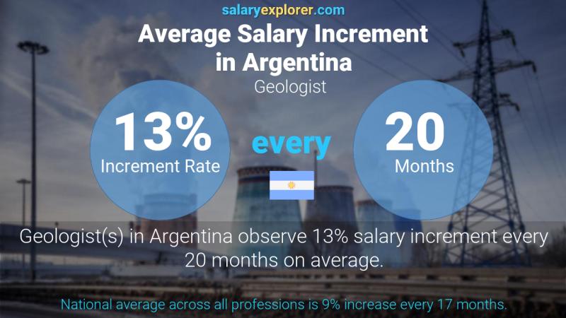Annual Salary Increment Rate Argentina Geologist