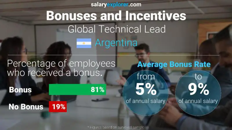 Annual Salary Bonus Rate Argentina Global Technical Lead