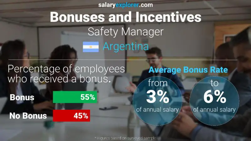 Annual Salary Bonus Rate Argentina Safety Manager