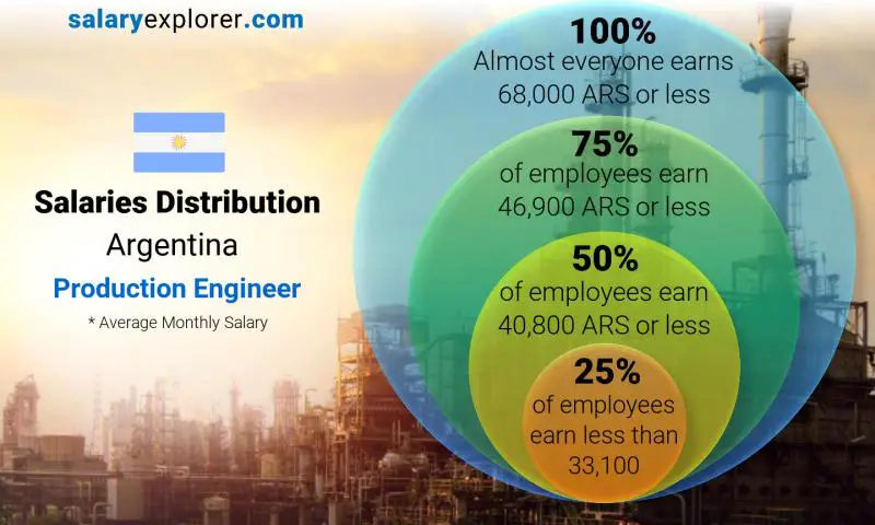 Median and salary distribution Argentina Production Engineer monthly