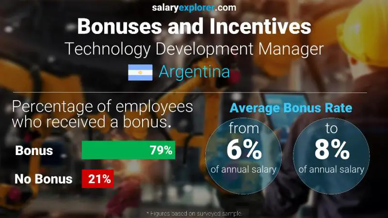 Annual Salary Bonus Rate Argentina Technology Development Manager