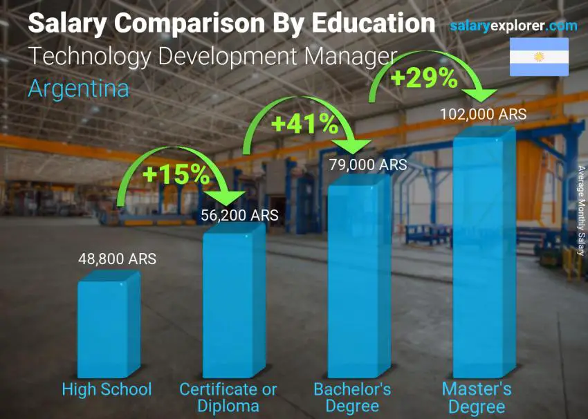 Salary comparison by education level monthly Argentina Technology Development Manager