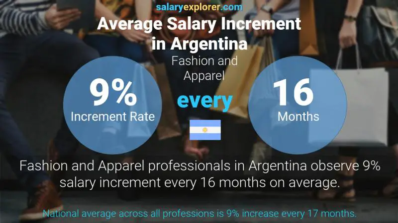Annual Salary Increment Rate Argentina Fashion and Apparel