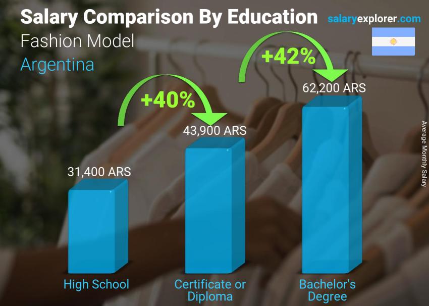 Salary comparison by education level monthly Argentina Fashion Model