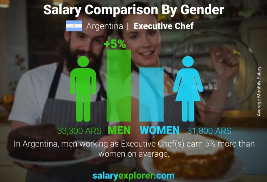 Salary comparison by gender Argentina Executive Chef monthly