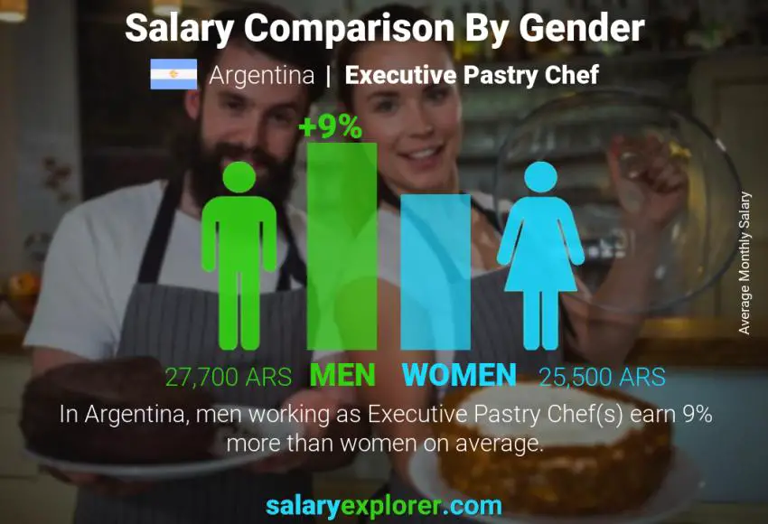 Salary comparison by gender Argentina Executive Pastry Chef monthly