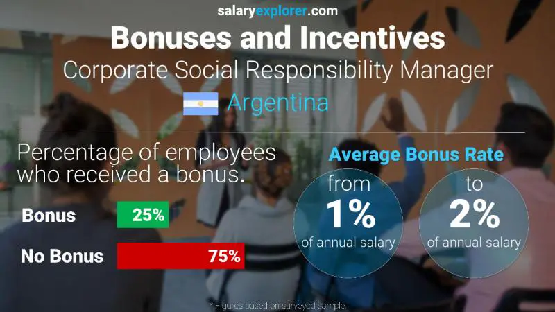 Annual Salary Bonus Rate Argentina Corporate Social Responsibility Manager