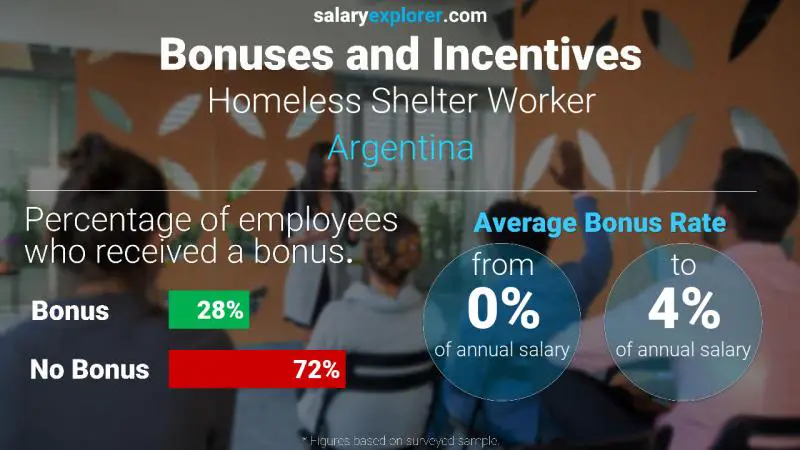 Annual Salary Bonus Rate Argentina Homeless Shelter Worker