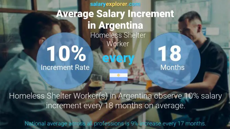 Annual Salary Increment Rate Argentina Homeless Shelter Worker