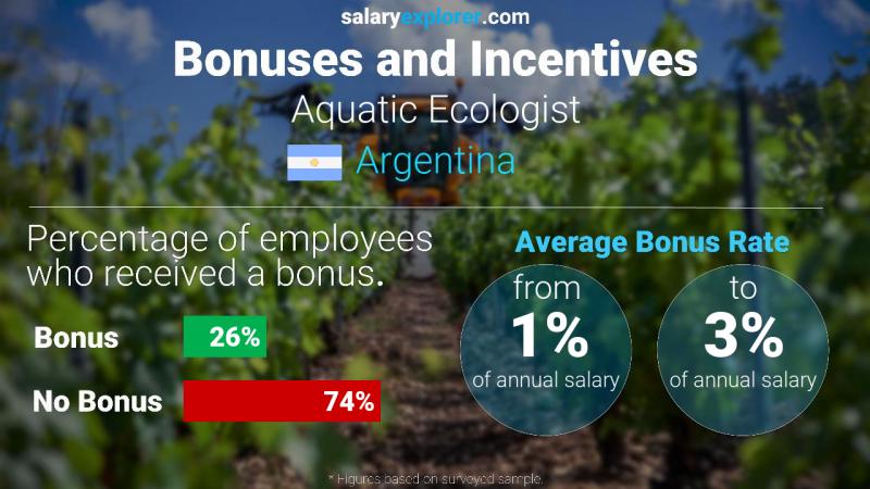 Annual Salary Bonus Rate Argentina Aquatic Ecologist