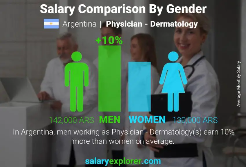 Salary comparison by gender Argentina Physician - Dermatology monthly