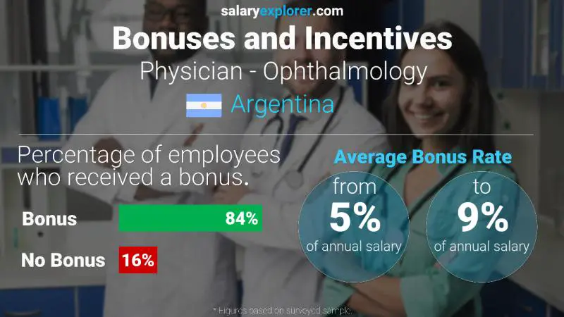 Annual Salary Bonus Rate Argentina Physician - Ophthalmology