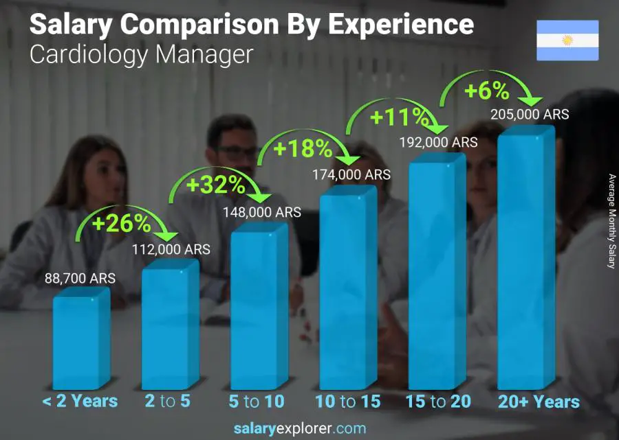 Salary comparison by years of experience monthly Argentina Cardiology Manager