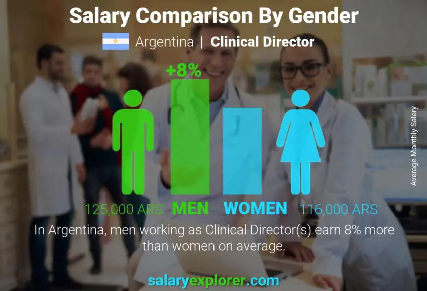 Salary comparison by gender Argentina Clinical Director monthly