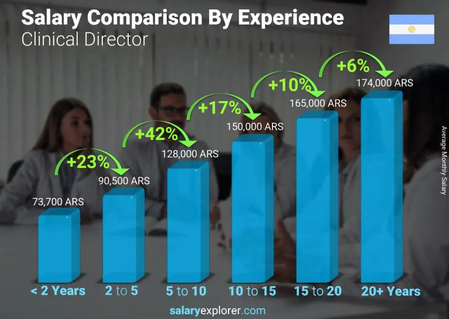 Salary comparison by years of experience monthly Argentina Clinical Director