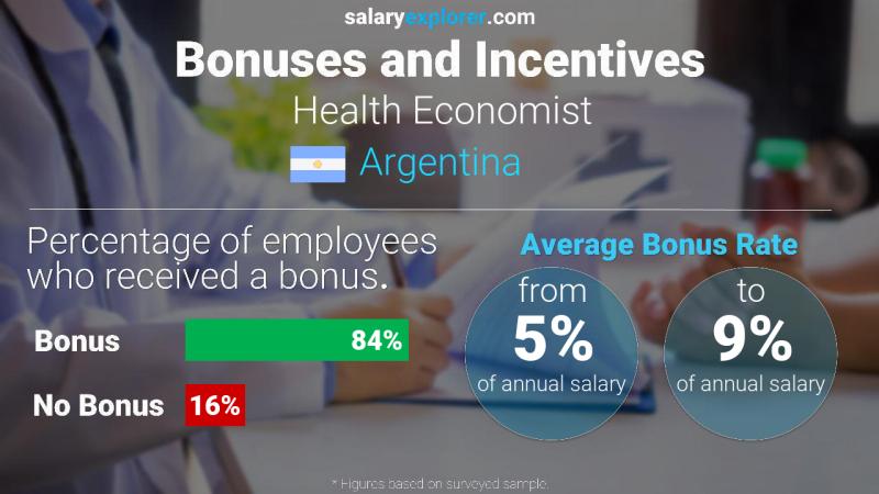 Annual Salary Bonus Rate Argentina Health Economist