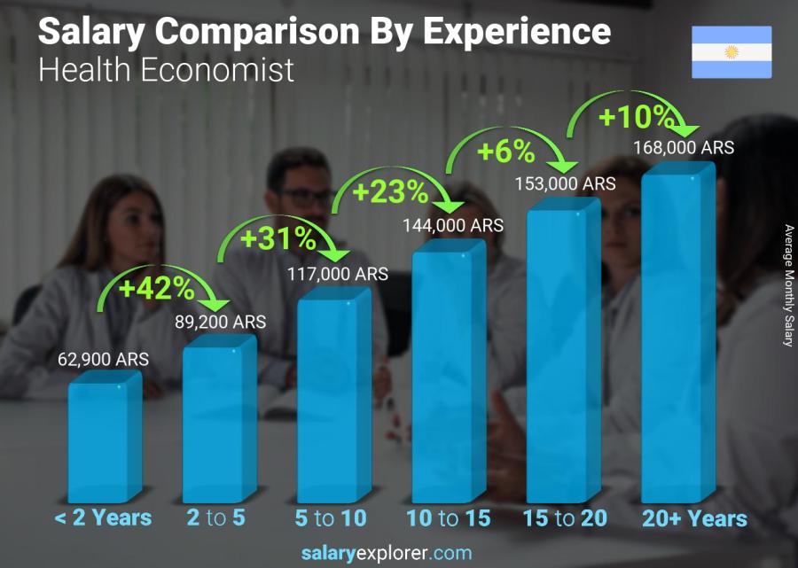 Salary comparison by years of experience monthly Argentina Health Economist