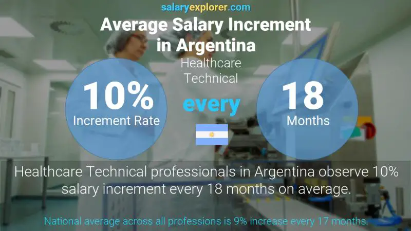 Annual Salary Increment Rate Argentina Healthcare Technical