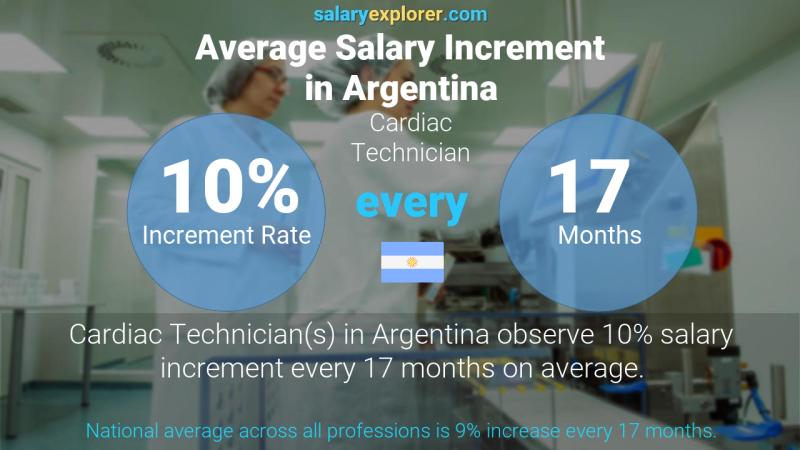 Annual Salary Increment Rate Argentina Cardiac Technician