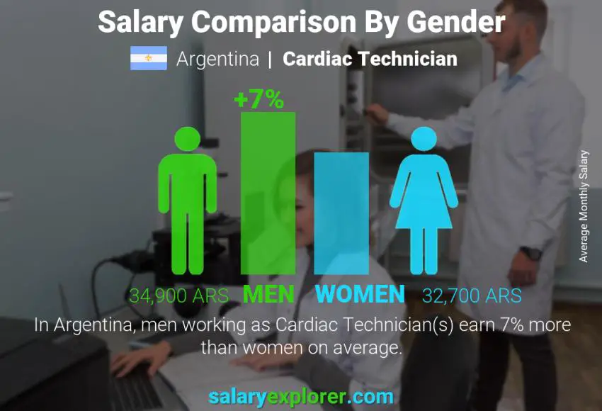 Salary comparison by gender Argentina Cardiac Technician monthly