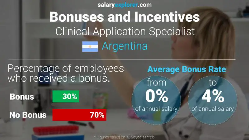 Annual Salary Bonus Rate Argentina Clinical Application Specialist