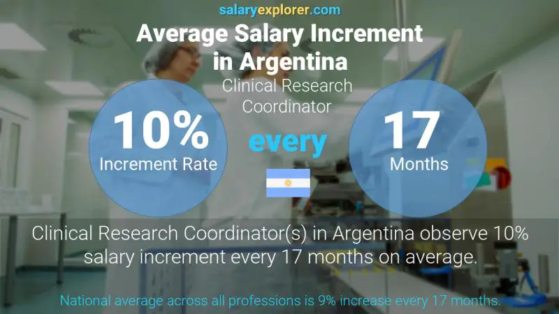 Annual Salary Increment Rate Argentina Clinical Research Coordinator