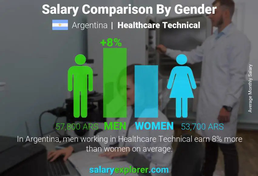Salary comparison by gender Argentina Healthcare Technical monthly