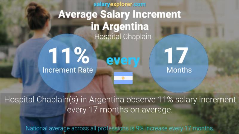 Annual Salary Increment Rate Argentina Hospital Chaplain