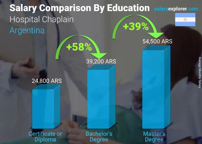 Salary comparison by education level monthly Argentina Hospital Chaplain