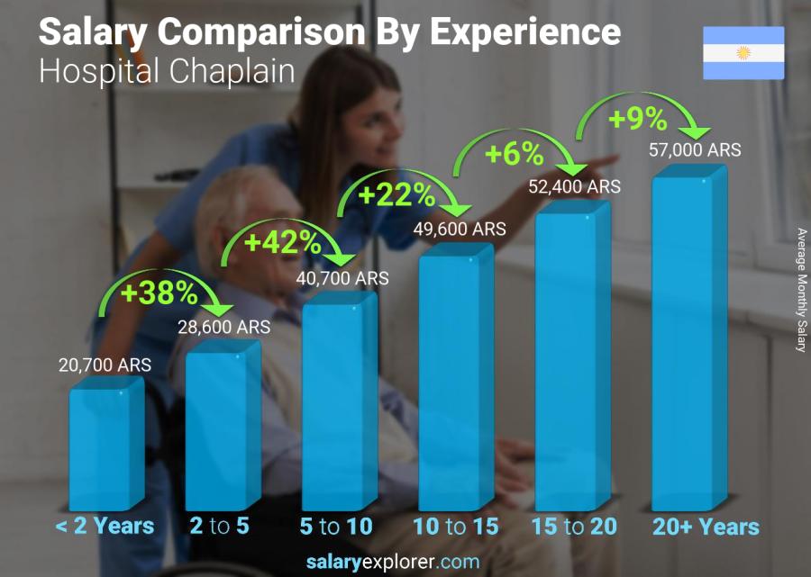 Salary comparison by years of experience monthly Argentina Hospital Chaplain