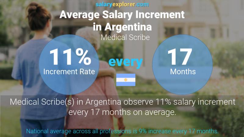 Annual Salary Increment Rate Argentina Medical Scribe