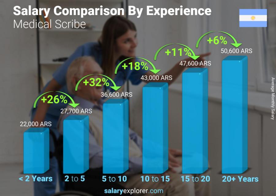 Salary comparison by years of experience monthly Argentina Medical Scribe