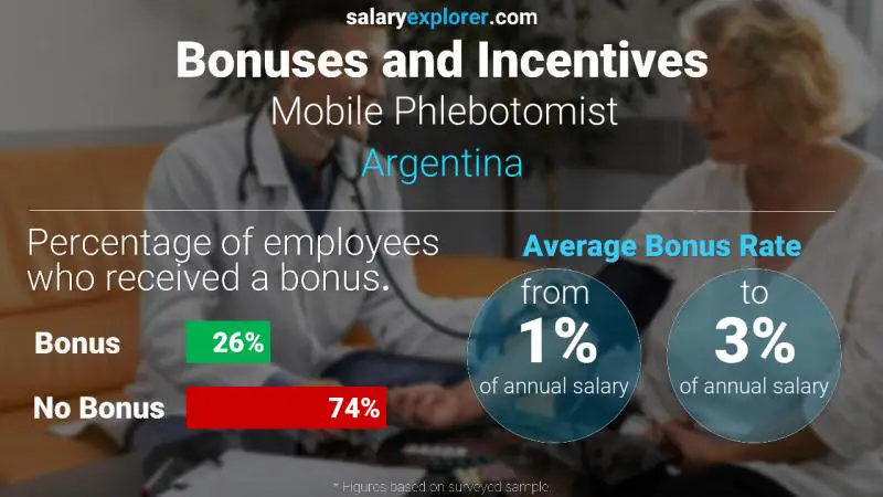 Annual Salary Bonus Rate Argentina Mobile Phlebotomist