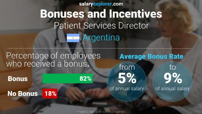 Annual Salary Bonus Rate Argentina Patient Services Director