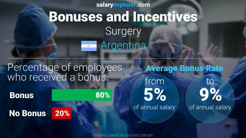 Annual Salary Bonus Rate Argentina Surgery